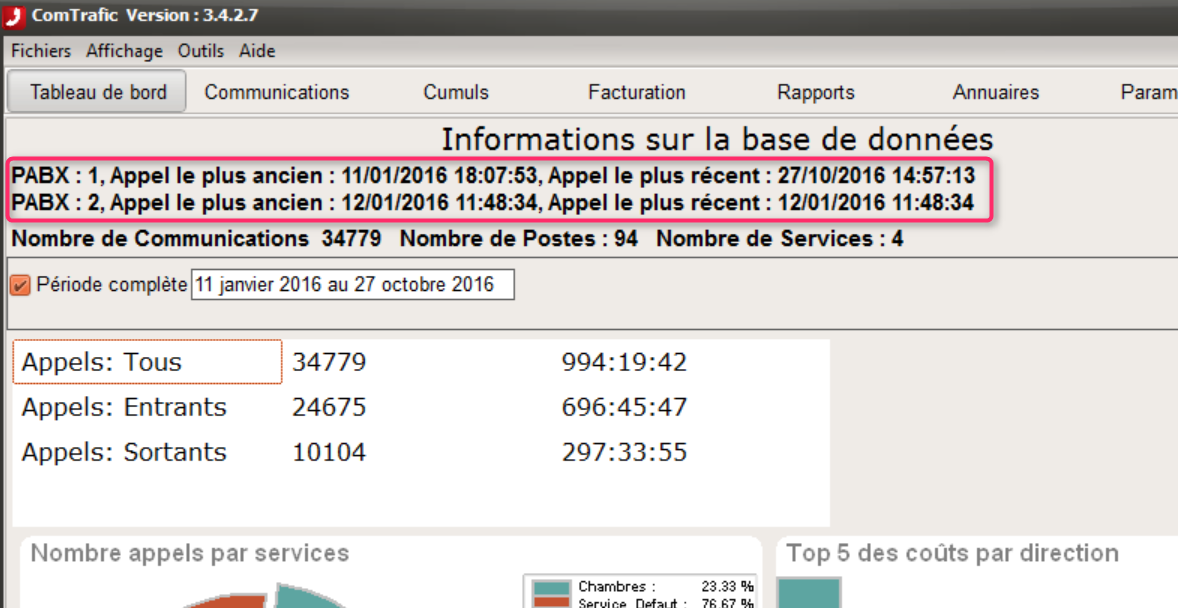 ComTrafic, tableau de bord : informations de la base pour deux PABX, volumes d'appels entrants et sortants